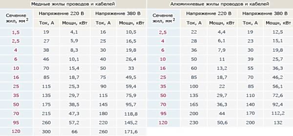 Подбор сечения кабеля